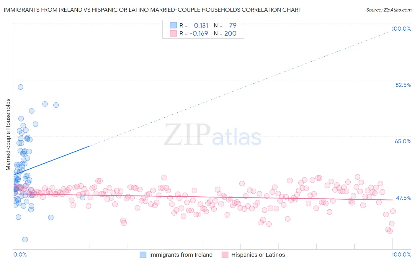 Immigrants from Ireland vs Hispanic or Latino Married-couple Households