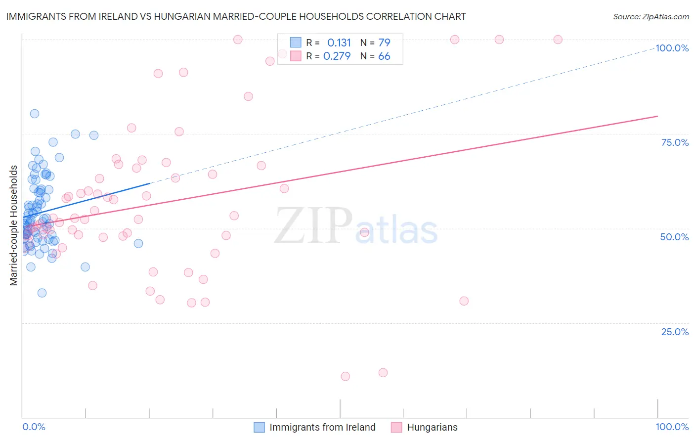 Immigrants from Ireland vs Hungarian Married-couple Households