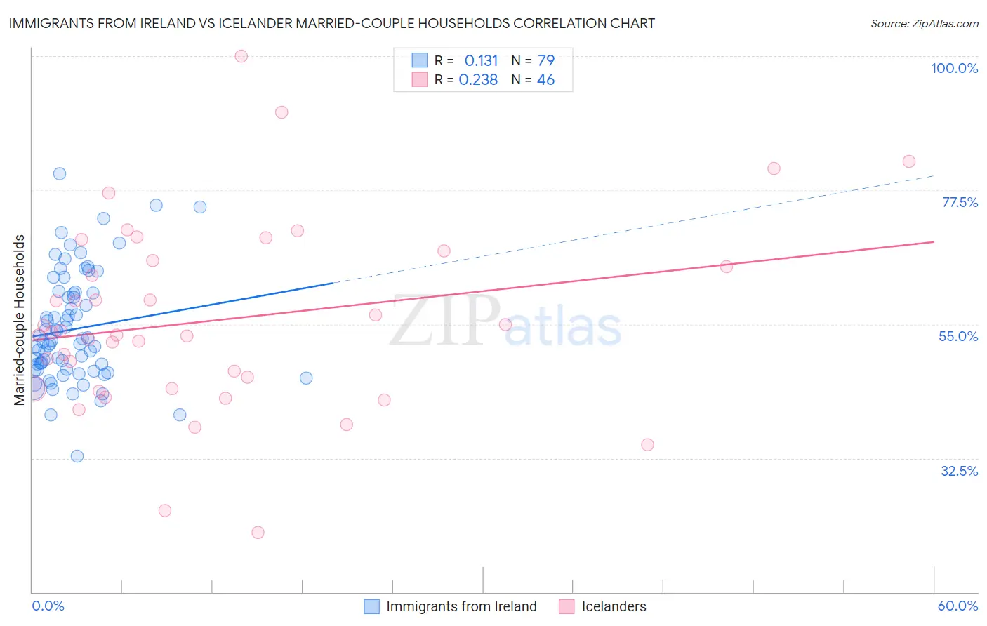 Immigrants from Ireland vs Icelander Married-couple Households