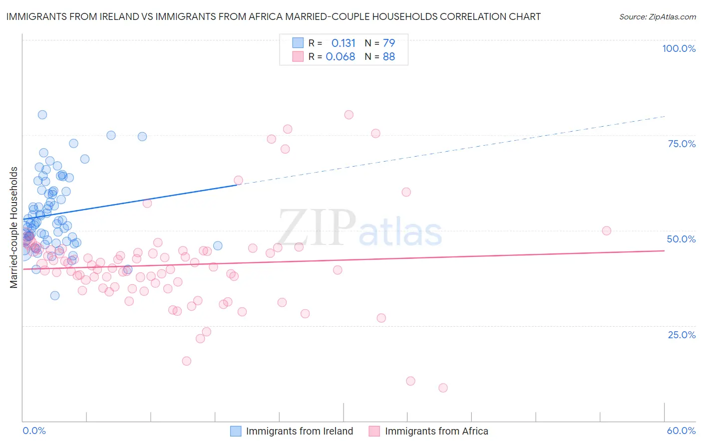 Immigrants from Ireland vs Immigrants from Africa Married-couple Households