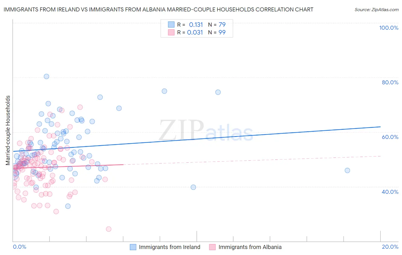 Immigrants from Ireland vs Immigrants from Albania Married-couple Households
