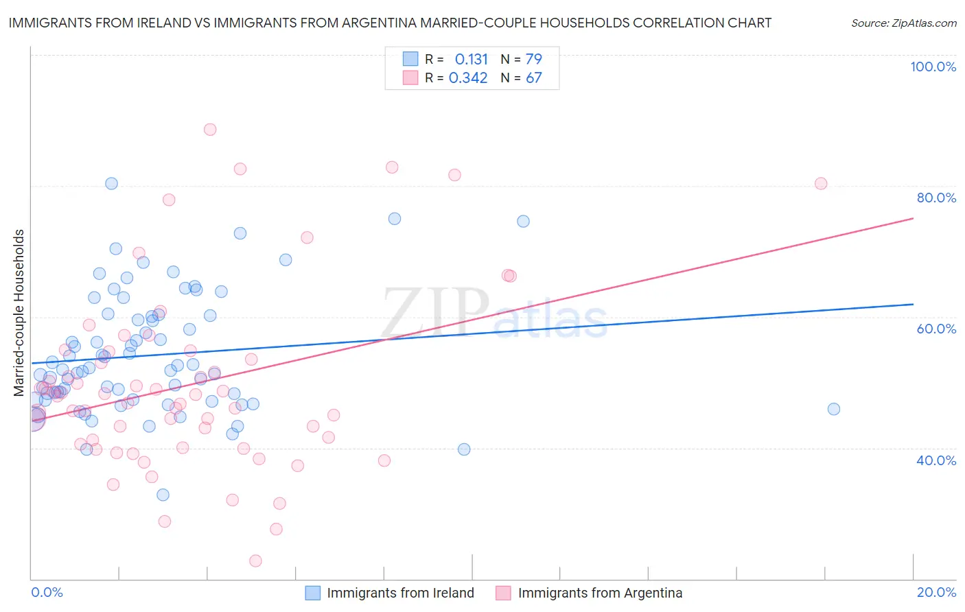 Immigrants from Ireland vs Immigrants from Argentina Married-couple Households