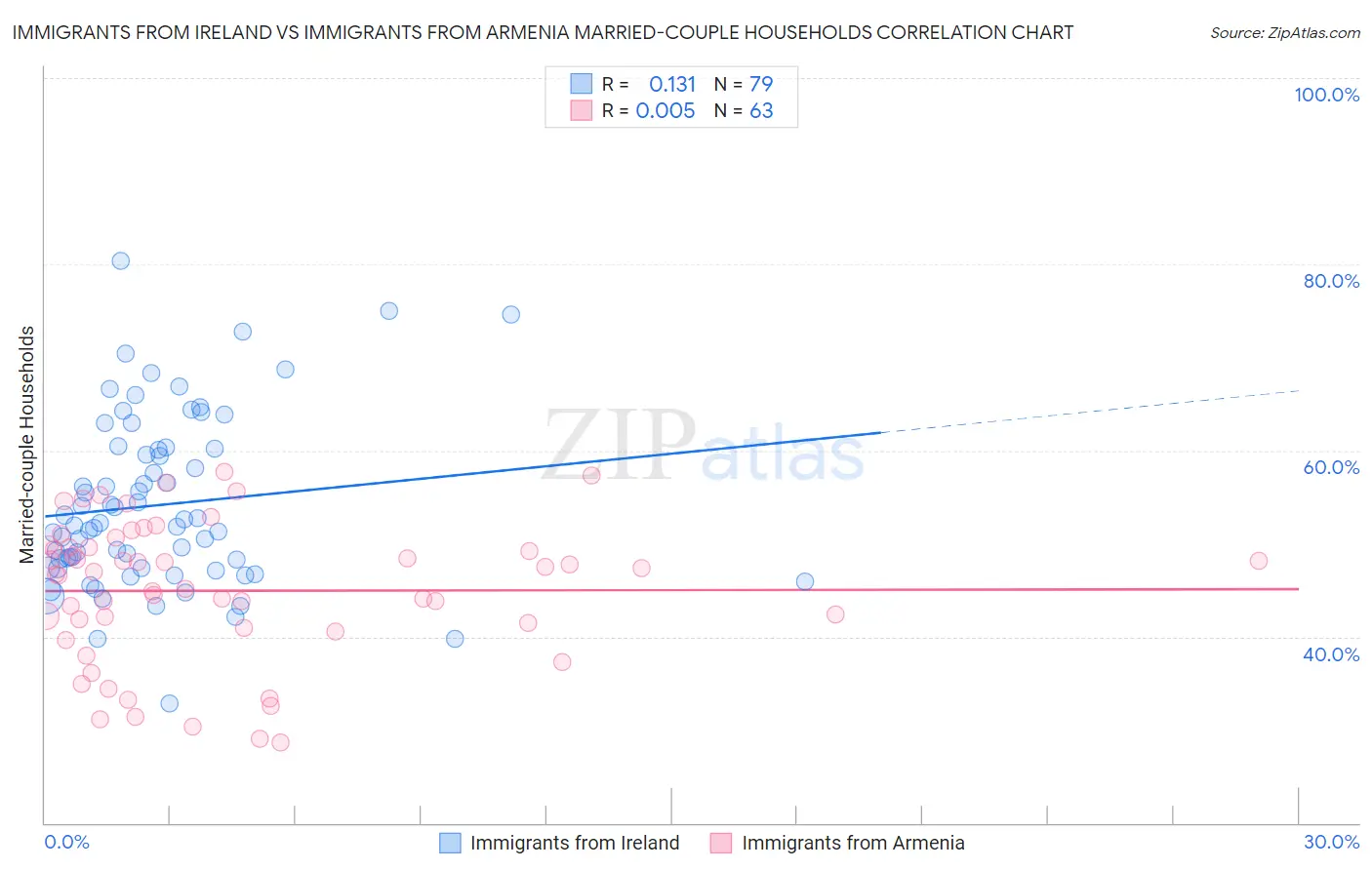 Immigrants from Ireland vs Immigrants from Armenia Married-couple Households