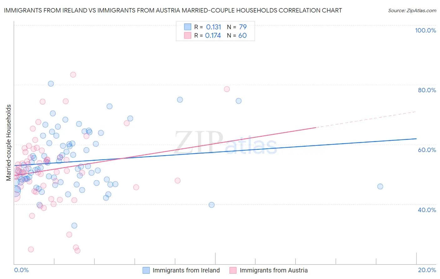 Immigrants from Ireland vs Immigrants from Austria Married-couple Households