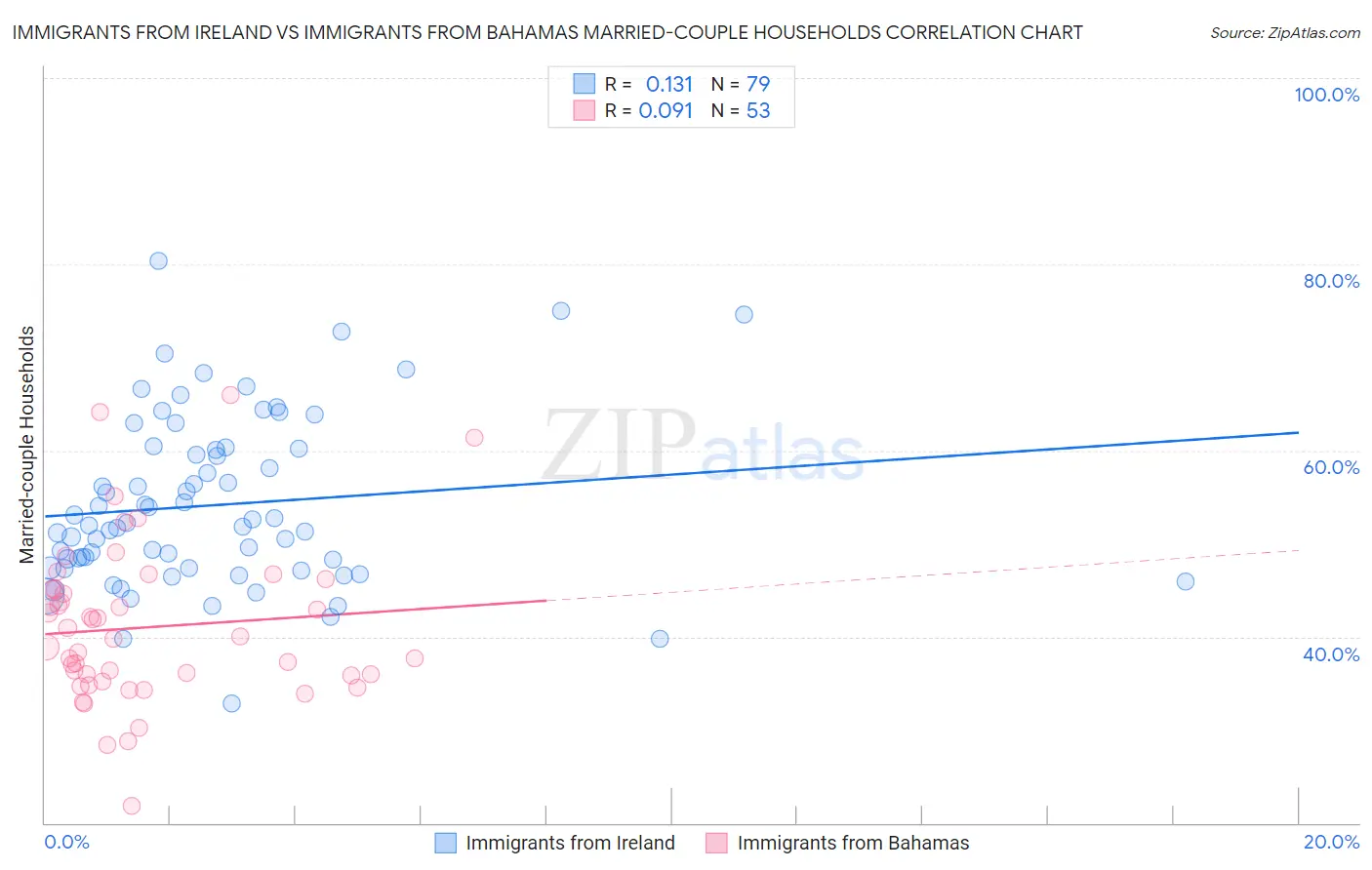 Immigrants from Ireland vs Immigrants from Bahamas Married-couple Households