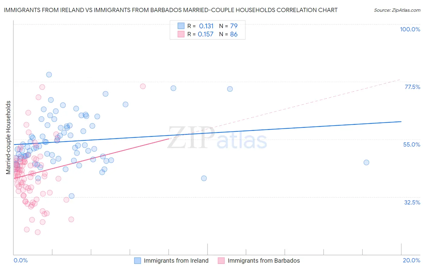 Immigrants from Ireland vs Immigrants from Barbados Married-couple Households