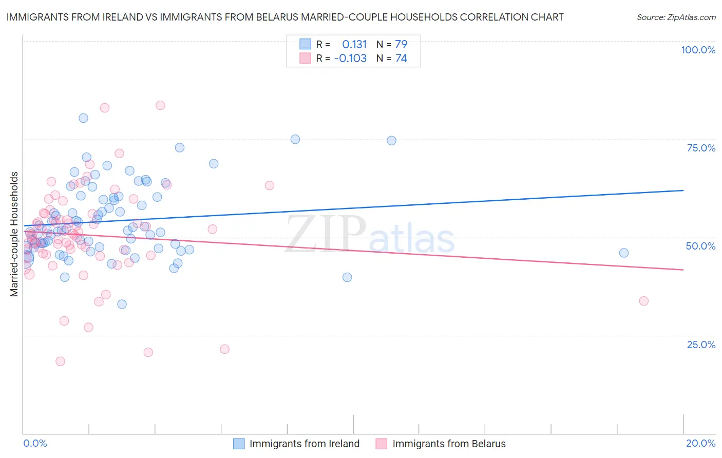 Immigrants from Ireland vs Immigrants from Belarus Married-couple Households