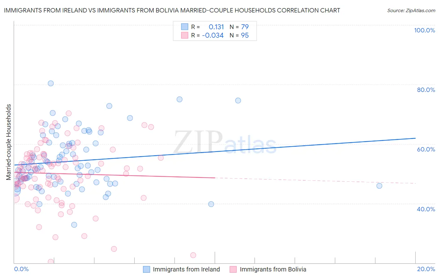Immigrants from Ireland vs Immigrants from Bolivia Married-couple Households