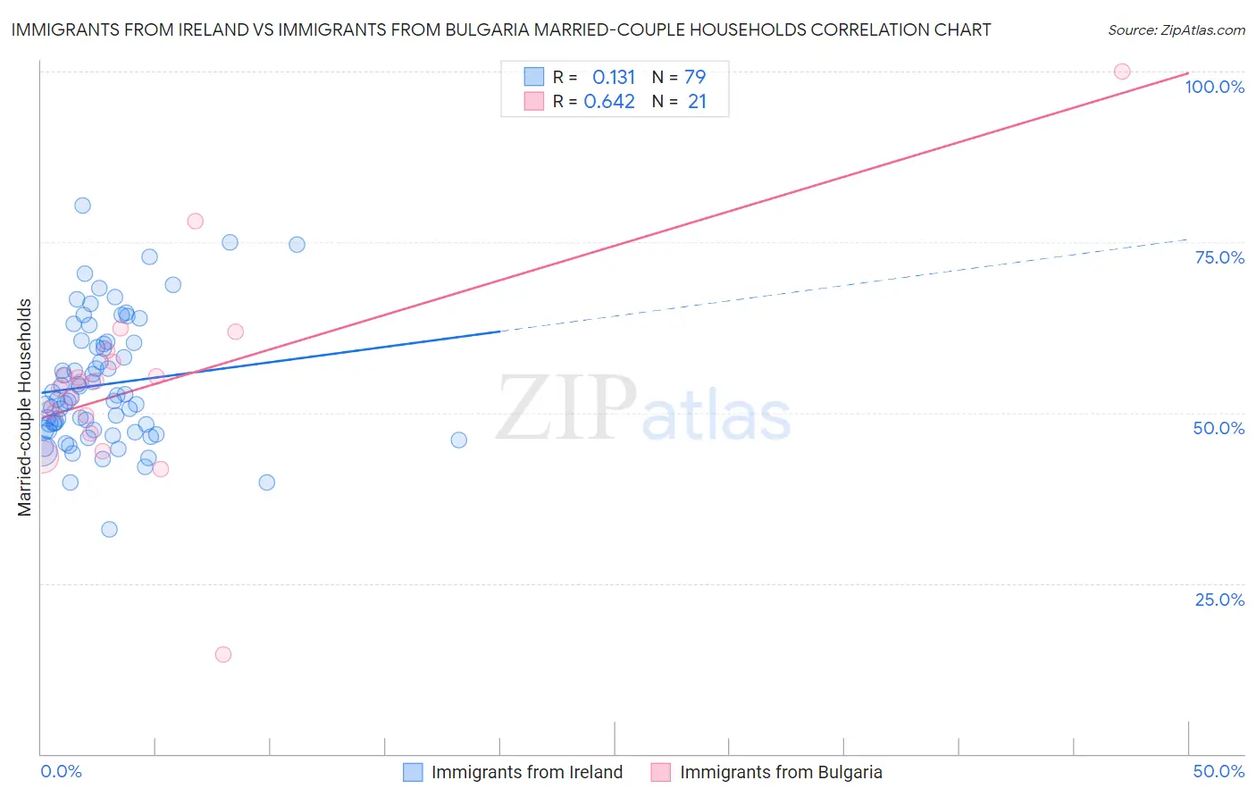 Immigrants from Ireland vs Immigrants from Bulgaria Married-couple Households