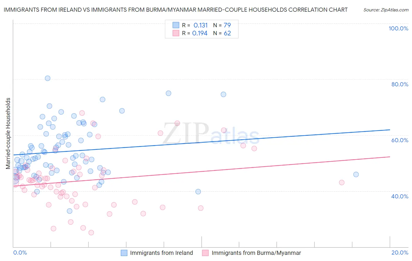 Immigrants from Ireland vs Immigrants from Burma/Myanmar Married-couple Households