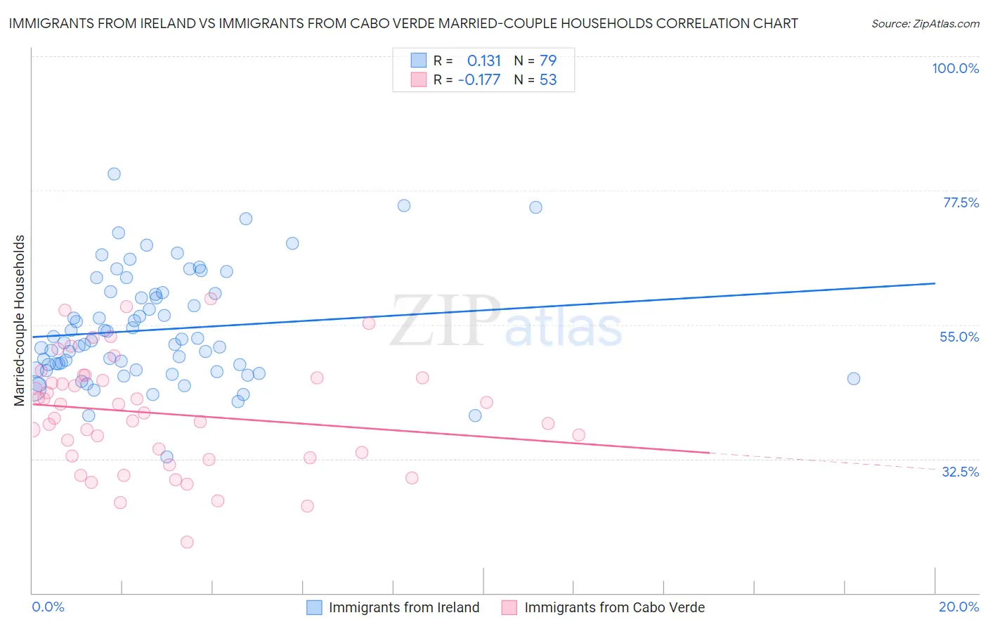 Immigrants from Ireland vs Immigrants from Cabo Verde Married-couple Households