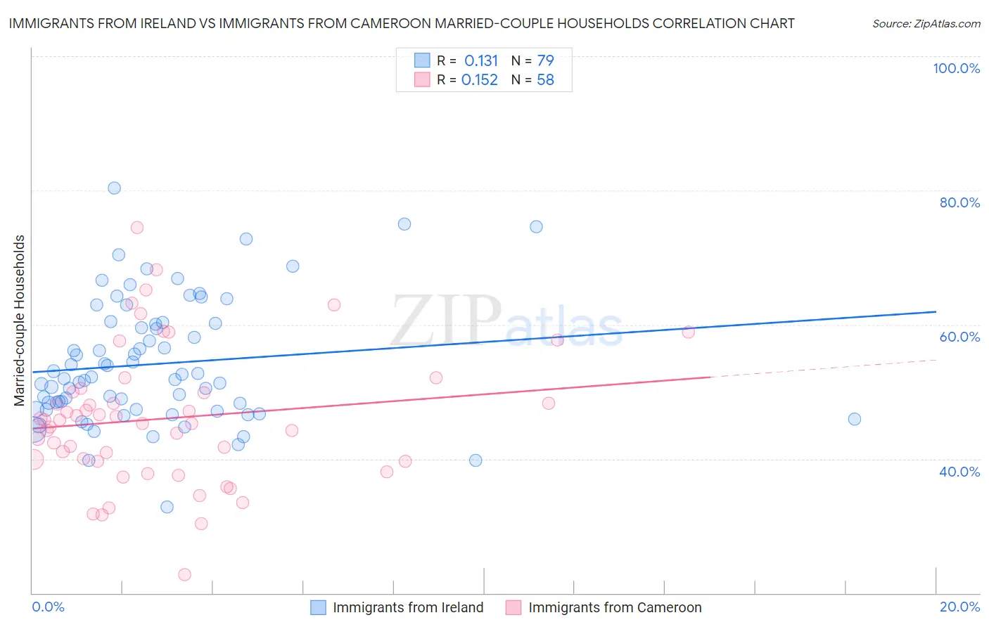 Immigrants from Ireland vs Immigrants from Cameroon Married-couple Households