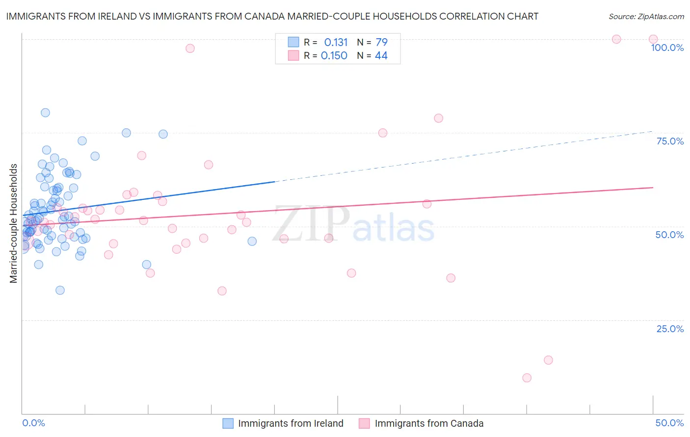 Immigrants from Ireland vs Immigrants from Canada Married-couple Households