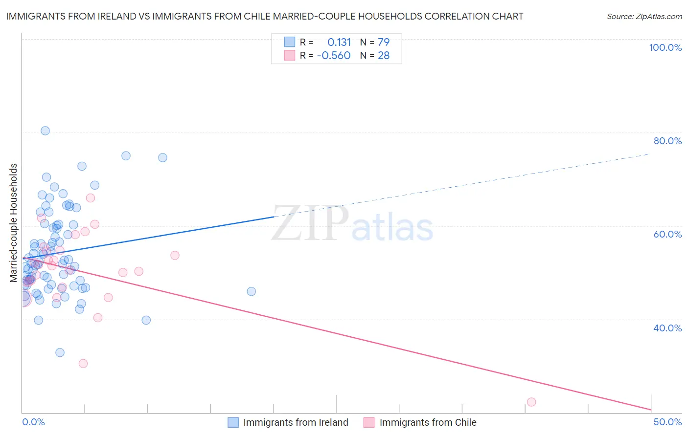 Immigrants from Ireland vs Immigrants from Chile Married-couple Households