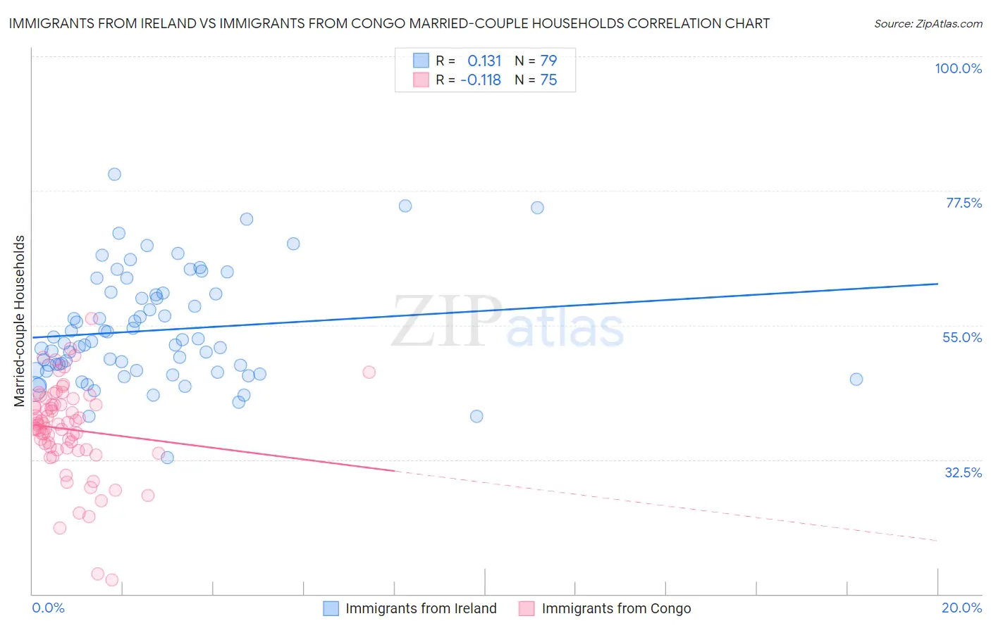 Immigrants from Ireland vs Immigrants from Congo Married-couple Households
