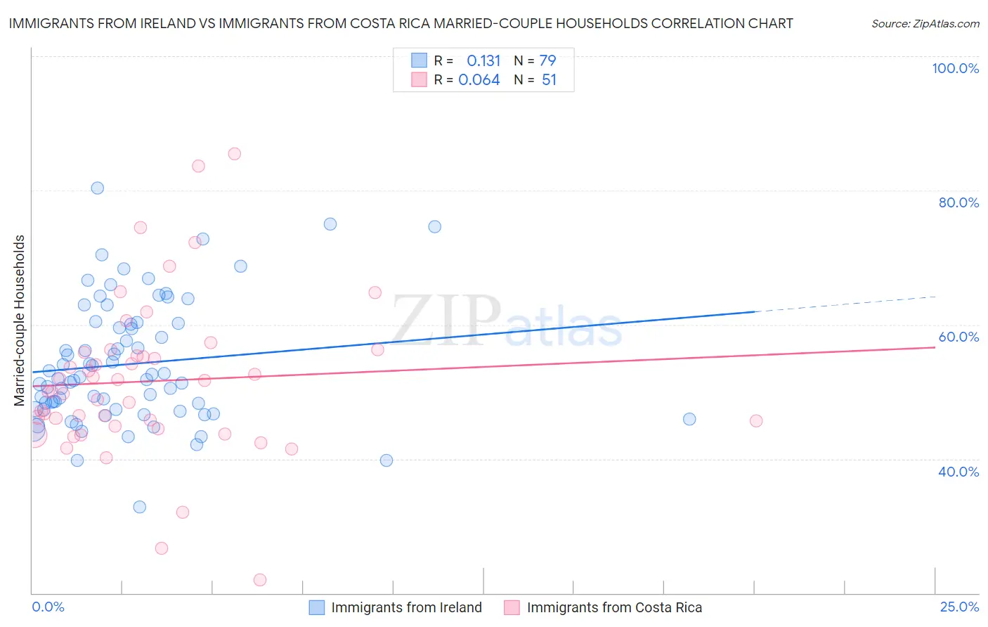 Immigrants from Ireland vs Immigrants from Costa Rica Married-couple Households