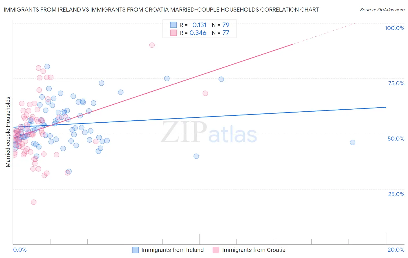 Immigrants from Ireland vs Immigrants from Croatia Married-couple Households