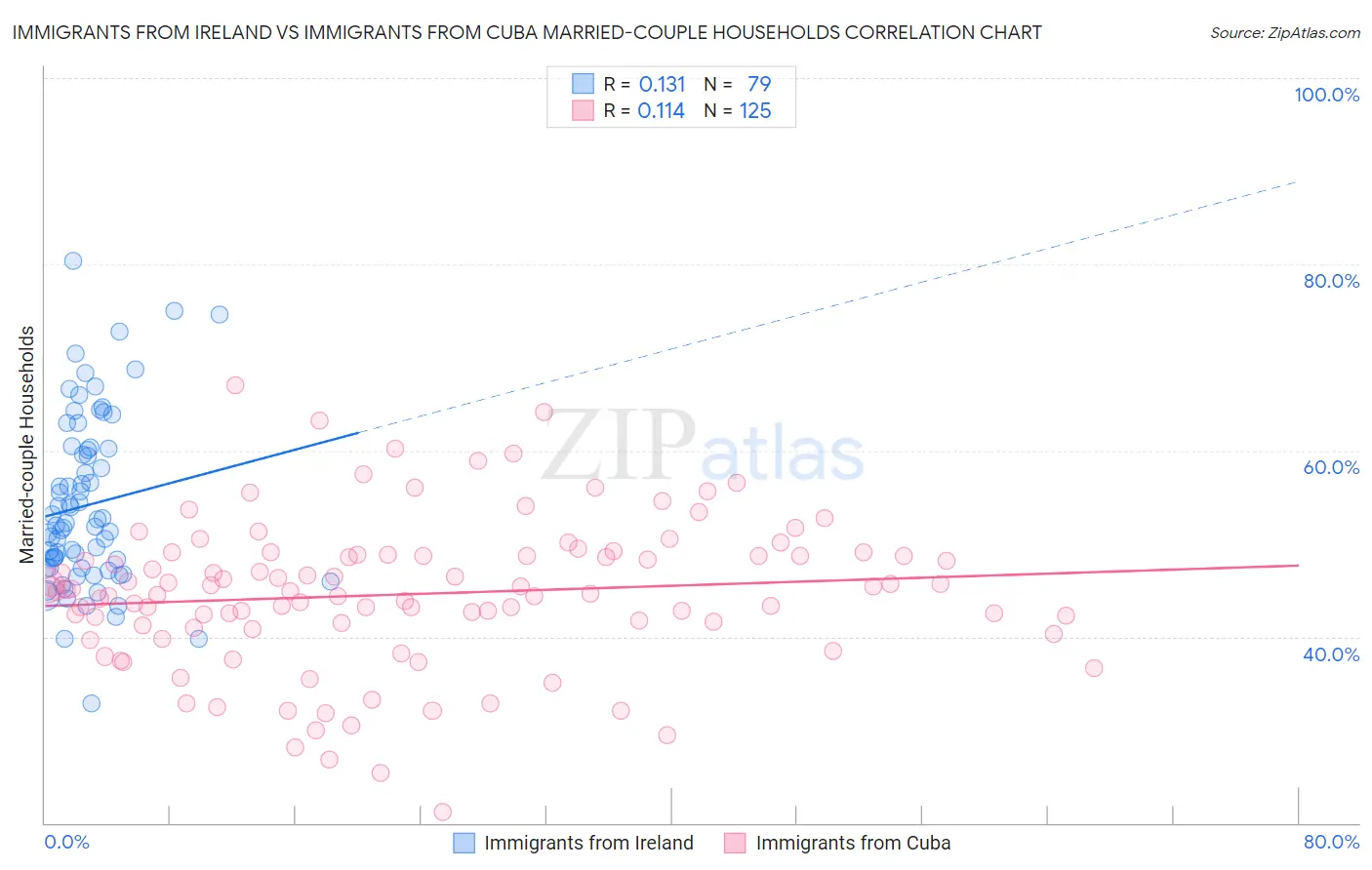 Immigrants from Ireland vs Immigrants from Cuba Married-couple Households