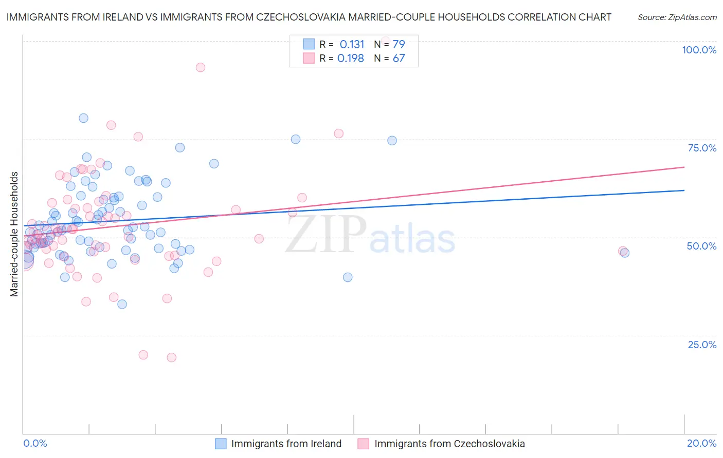 Immigrants from Ireland vs Immigrants from Czechoslovakia Married-couple Households
