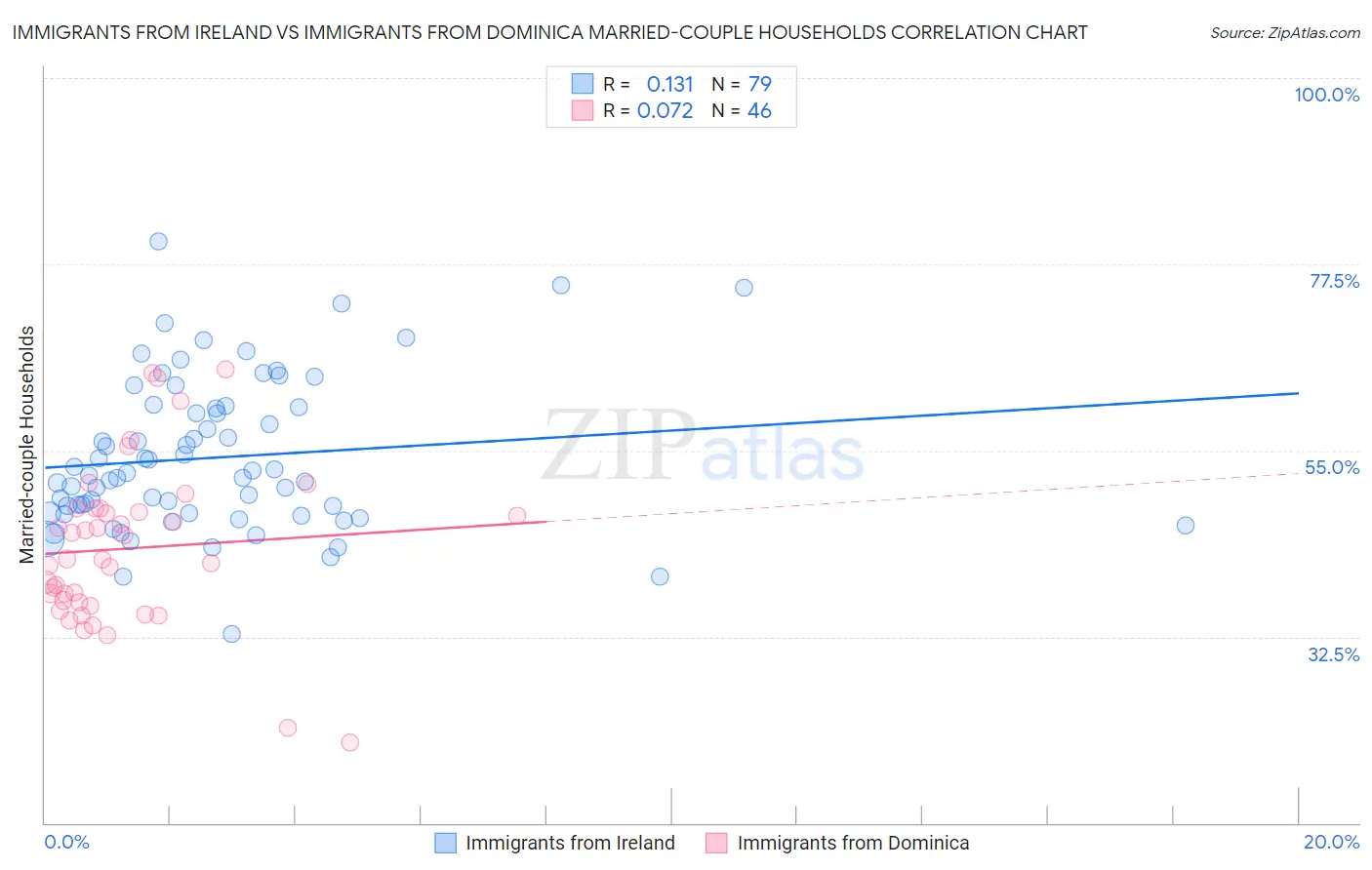 Immigrants from Ireland vs Immigrants from Dominica Married-couple Households