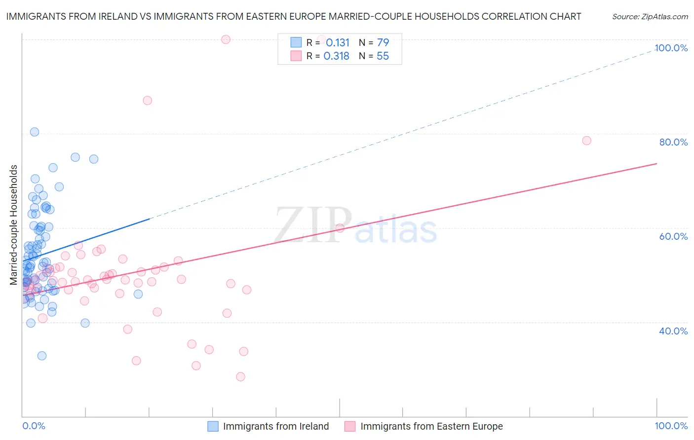 Immigrants from Ireland vs Immigrants from Eastern Europe Married-couple Households