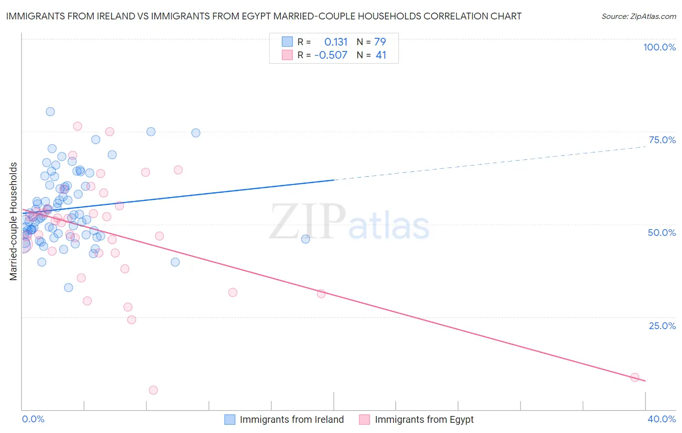 Immigrants from Ireland vs Immigrants from Egypt Married-couple Households