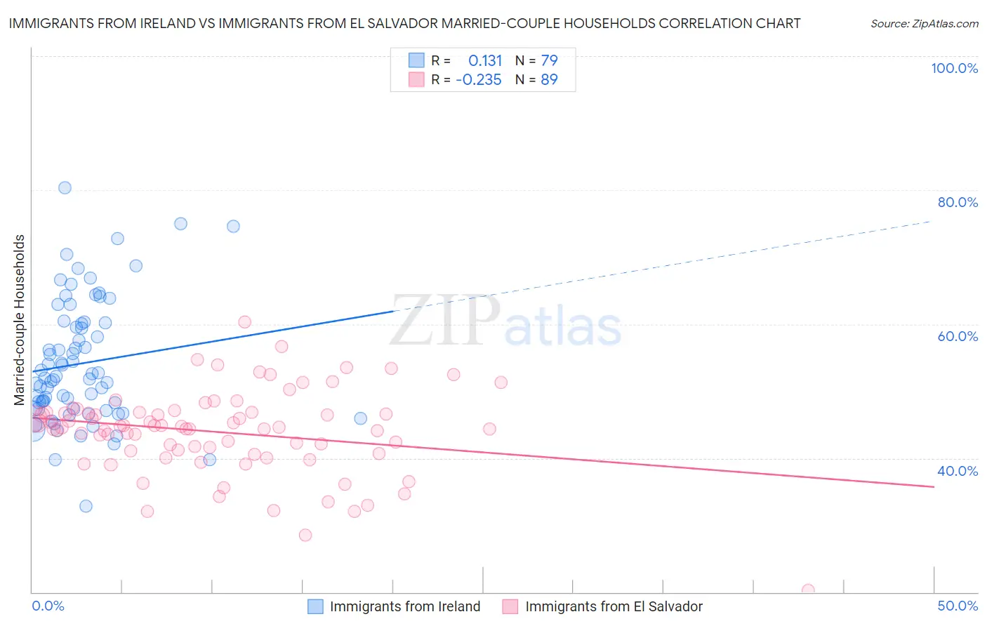 Immigrants from Ireland vs Immigrants from El Salvador Married-couple Households