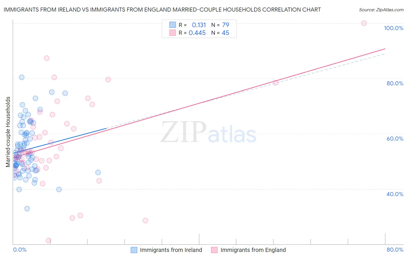 Immigrants from Ireland vs Immigrants from England Married-couple Households