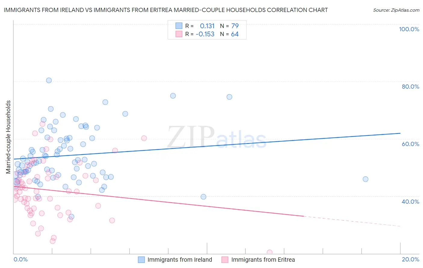 Immigrants from Ireland vs Immigrants from Eritrea Married-couple Households