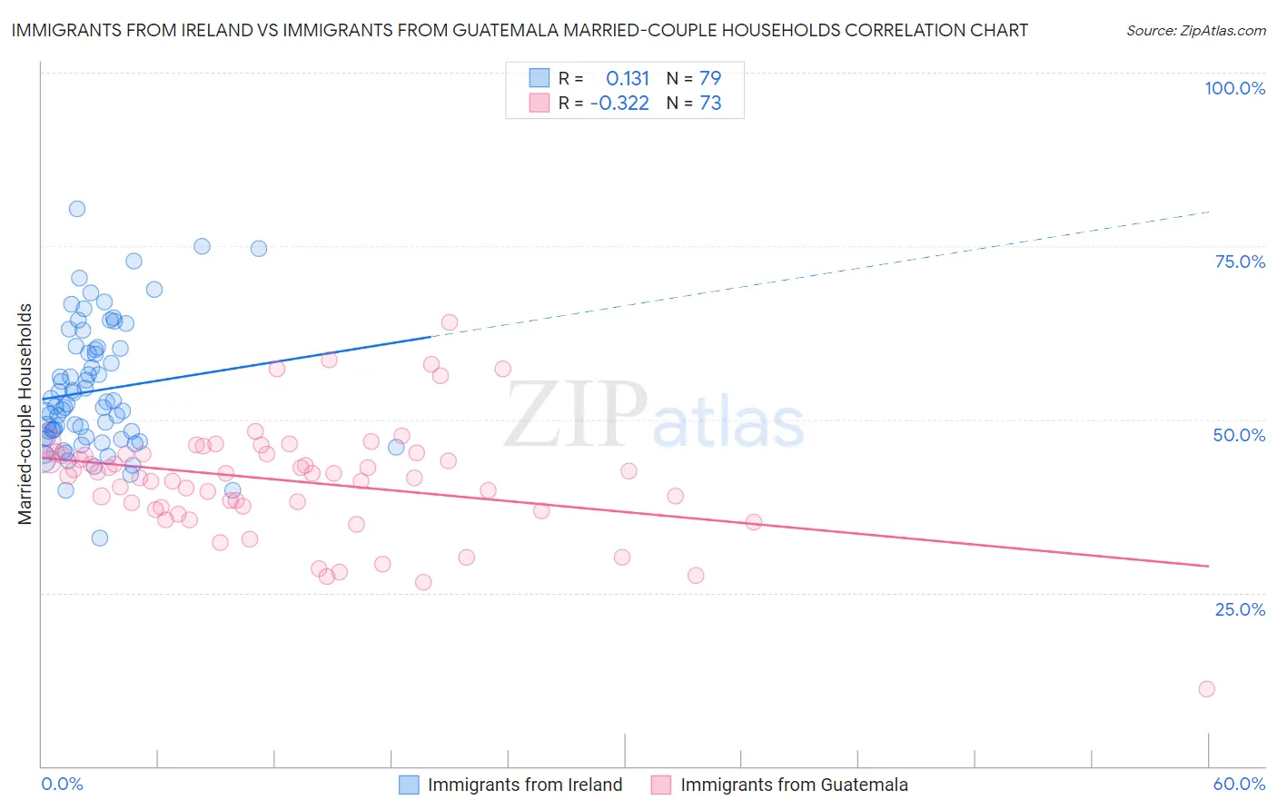 Immigrants from Ireland vs Immigrants from Guatemala Married-couple Households