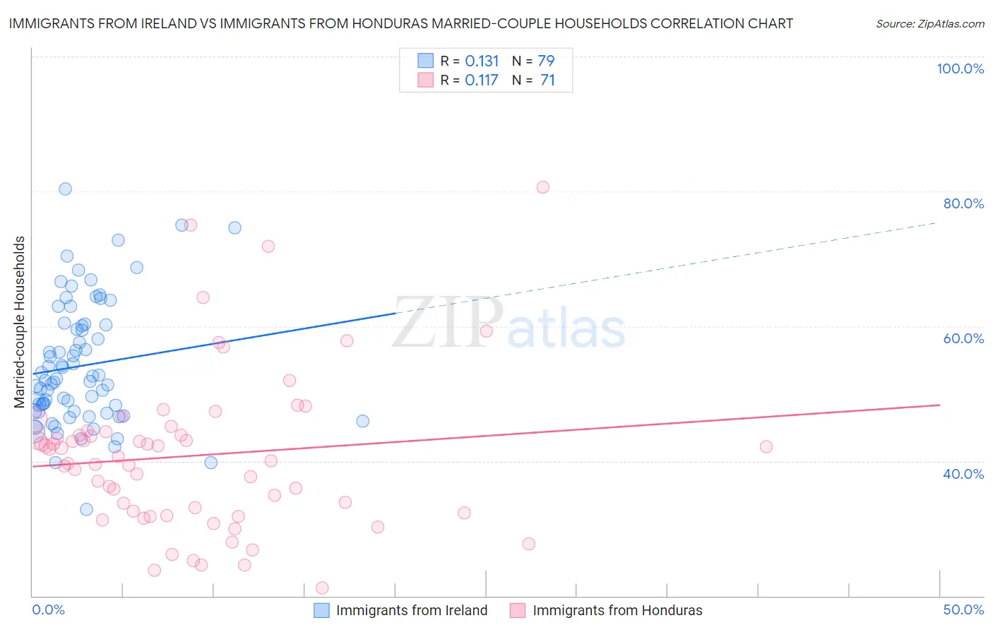 Immigrants from Ireland vs Immigrants from Honduras Married-couple Households