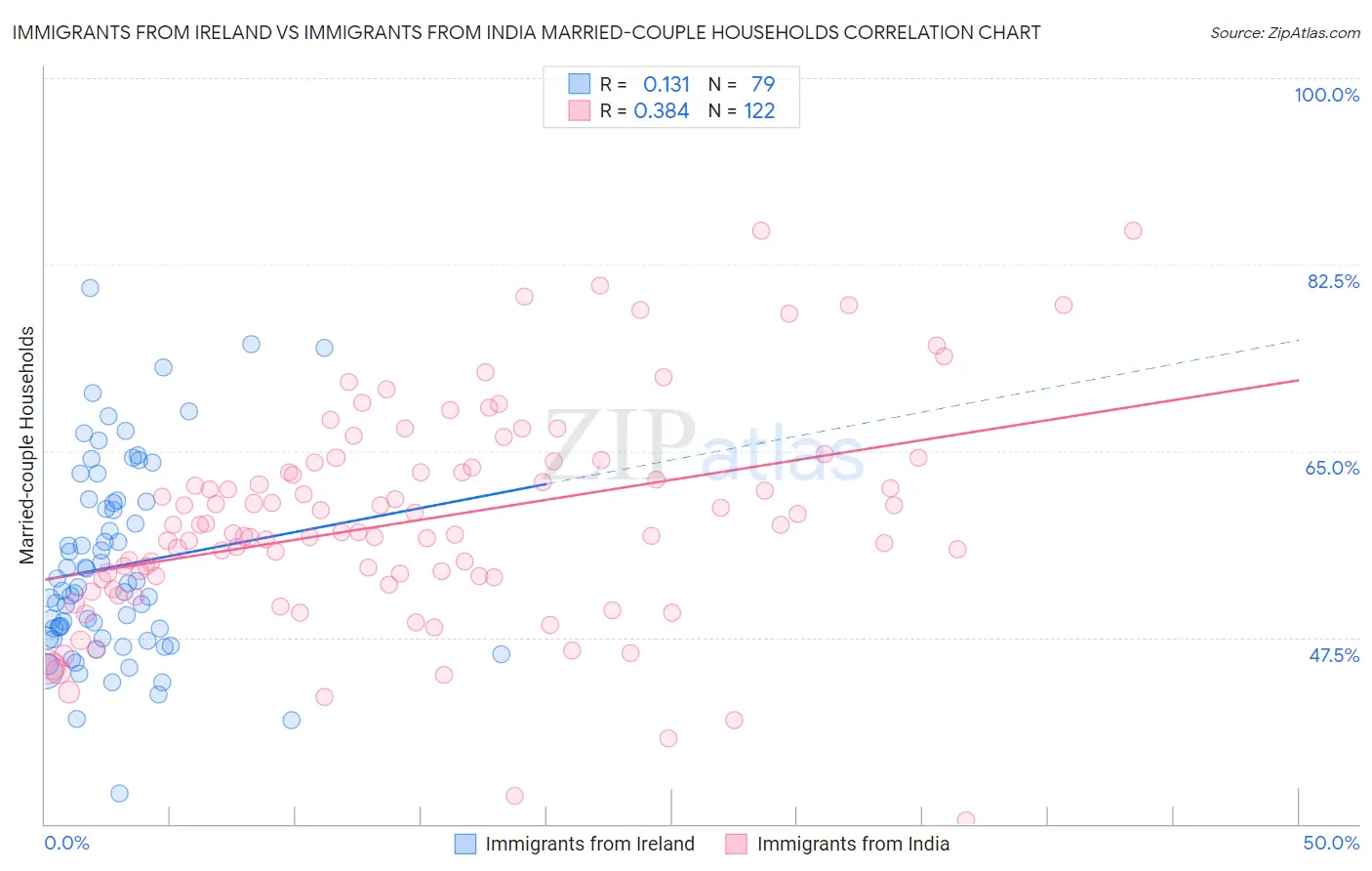 Immigrants from Ireland vs Immigrants from India Married-couple Households