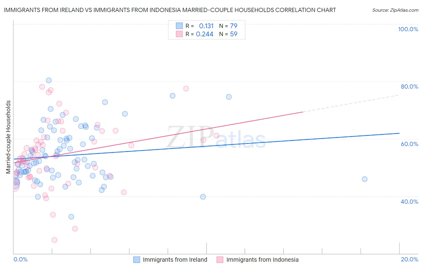 Immigrants from Ireland vs Immigrants from Indonesia Married-couple Households