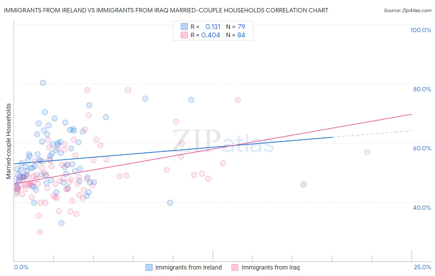 Immigrants from Ireland vs Immigrants from Iraq Married-couple Households