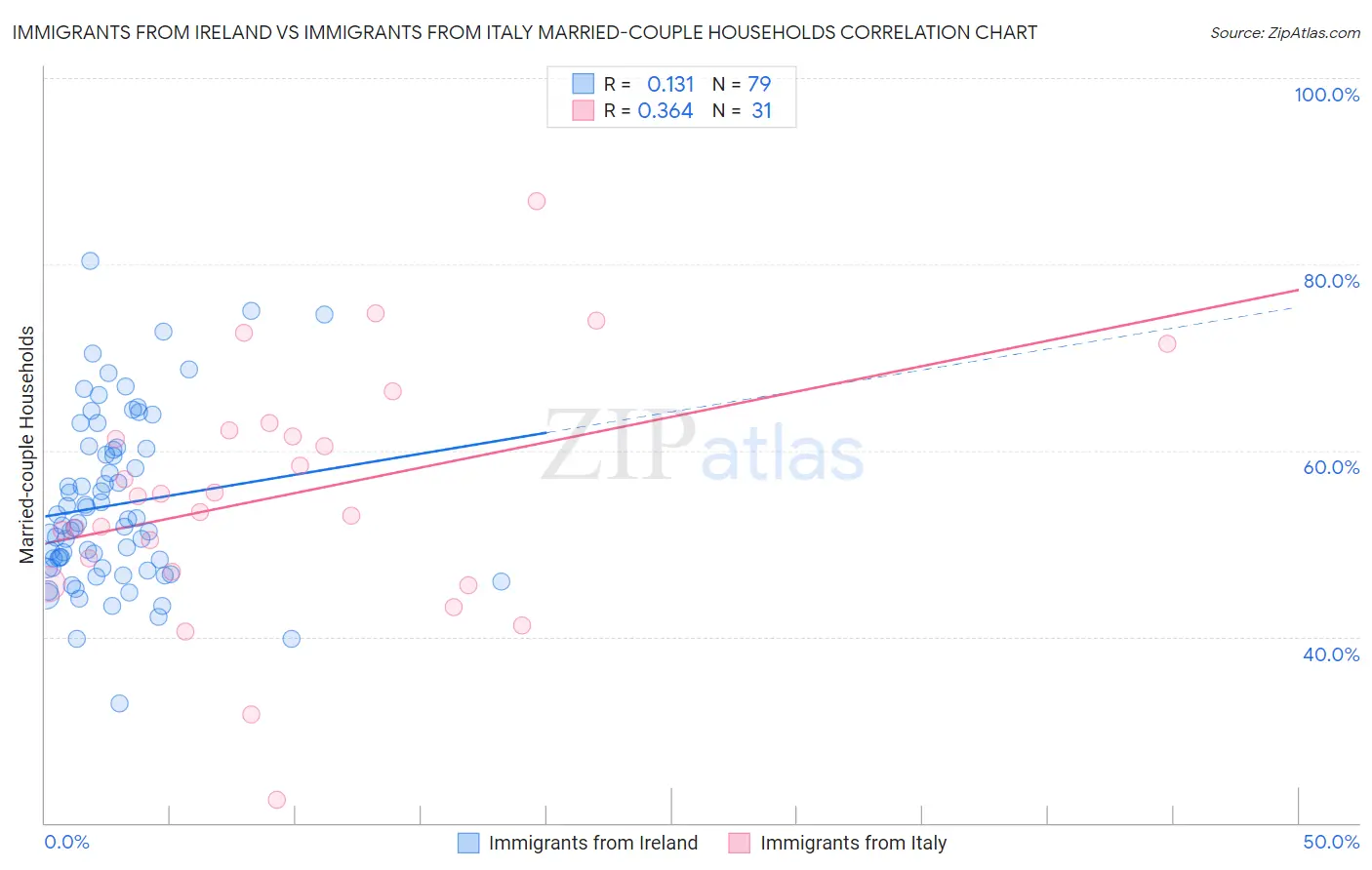 Immigrants from Ireland vs Immigrants from Italy Married-couple Households