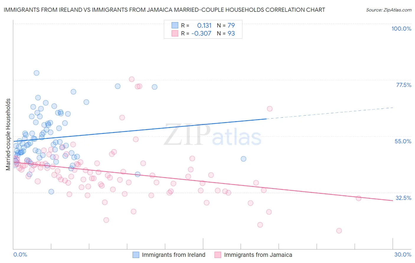 Immigrants from Ireland vs Immigrants from Jamaica Married-couple Households