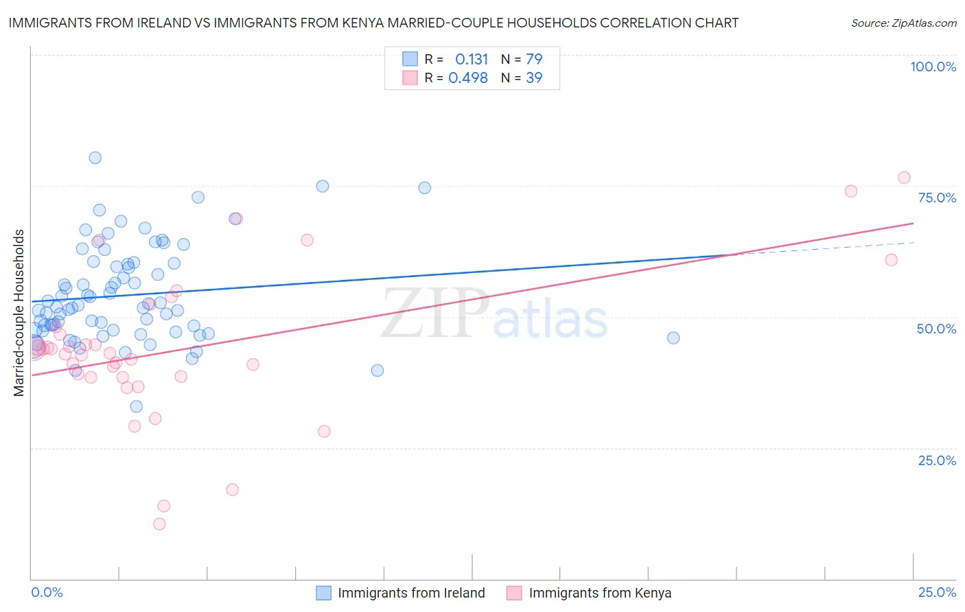 Immigrants from Ireland vs Immigrants from Kenya Married-couple Households