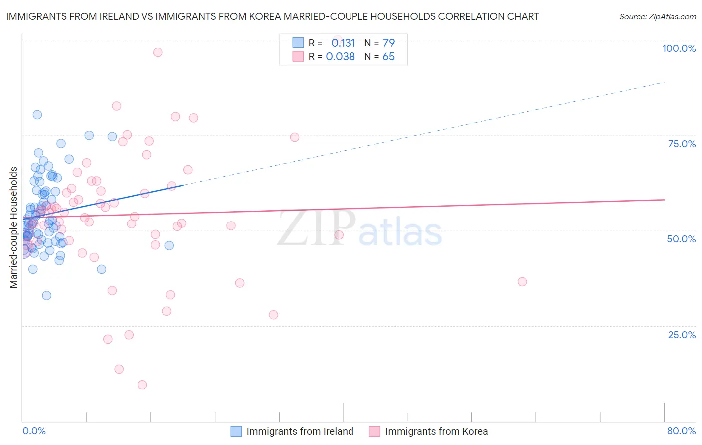Immigrants from Ireland vs Immigrants from Korea Married-couple Households