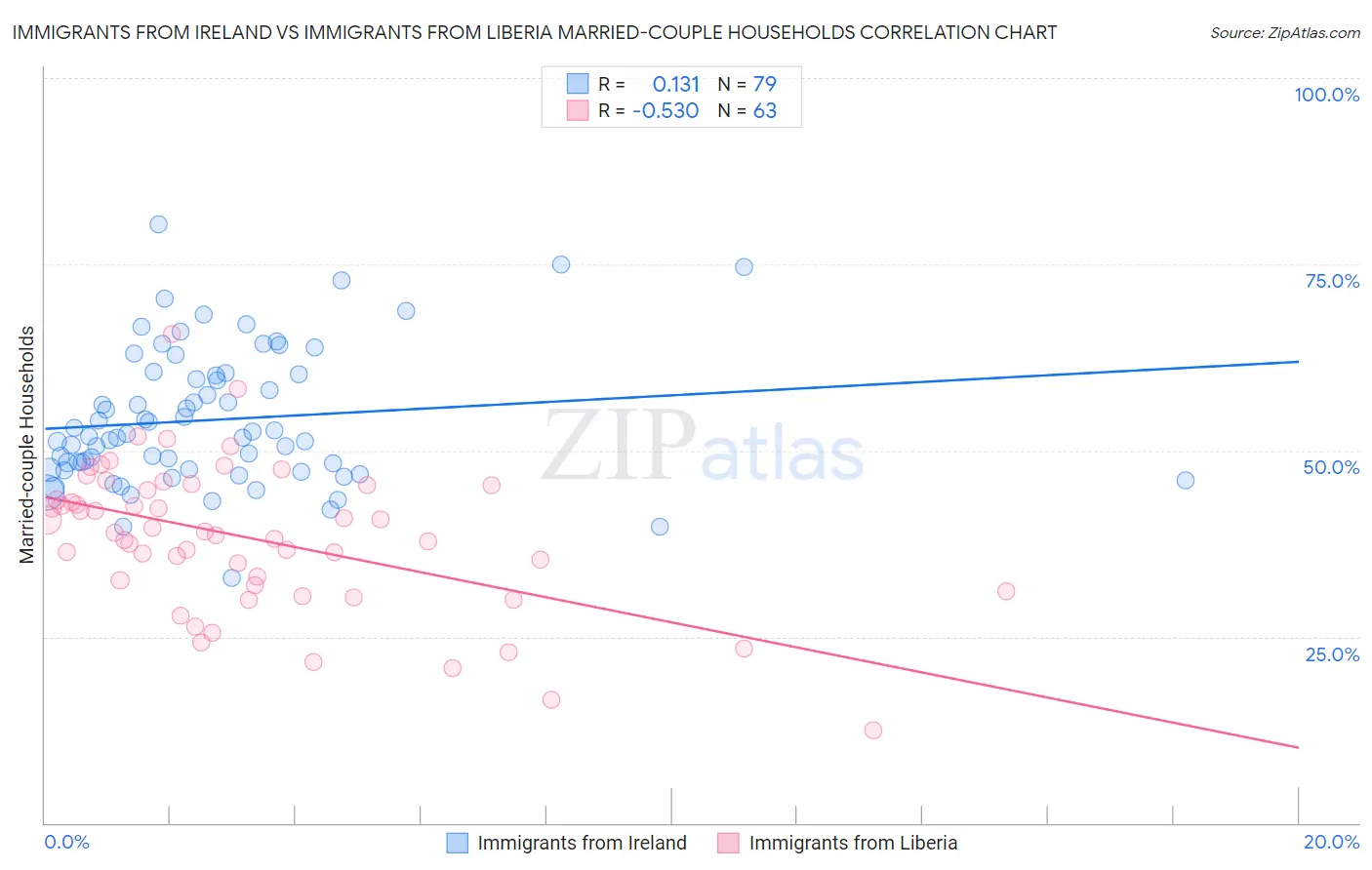 Immigrants from Ireland vs Immigrants from Liberia Married-couple Households