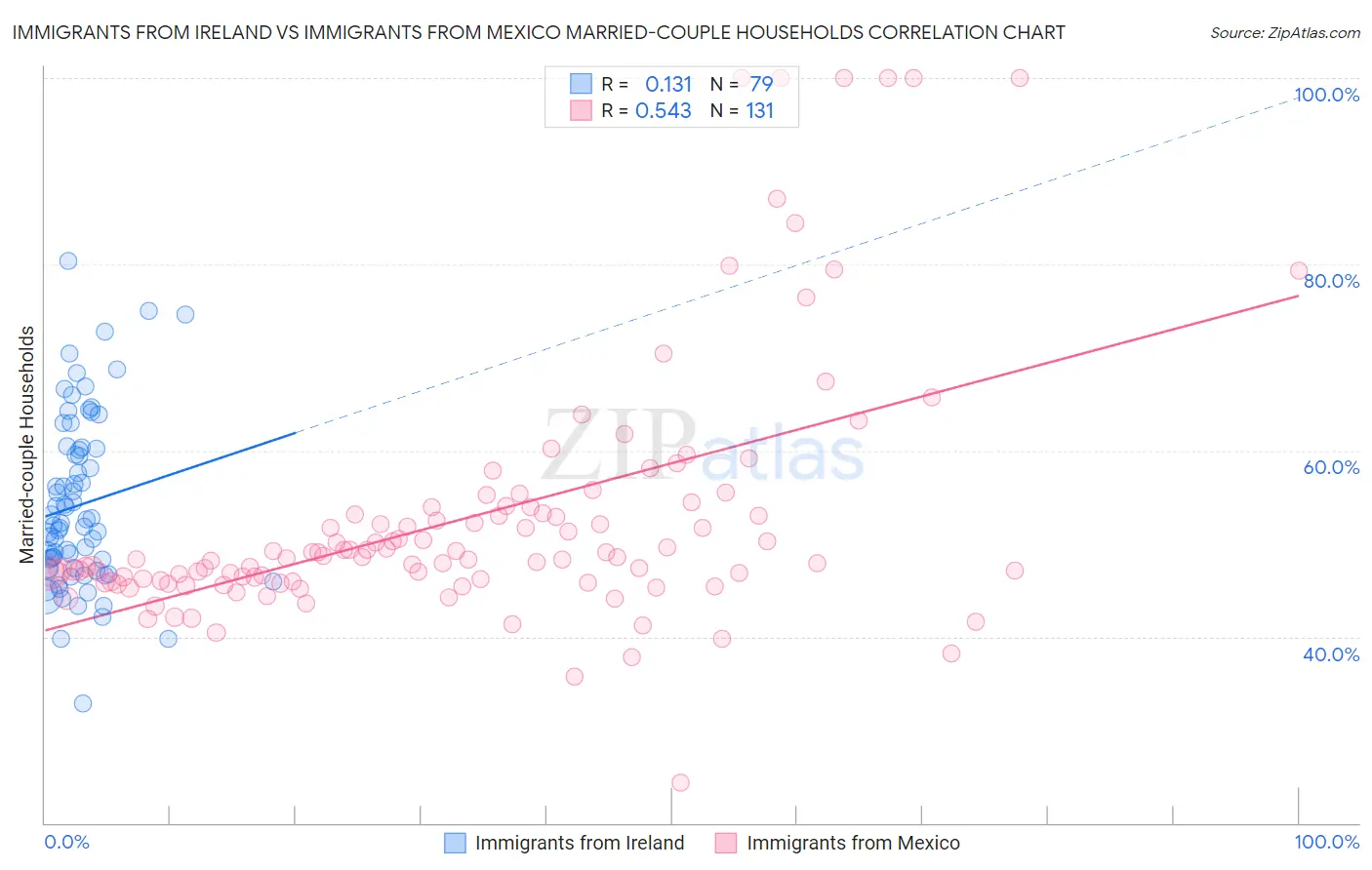 Immigrants from Ireland vs Immigrants from Mexico Married-couple Households