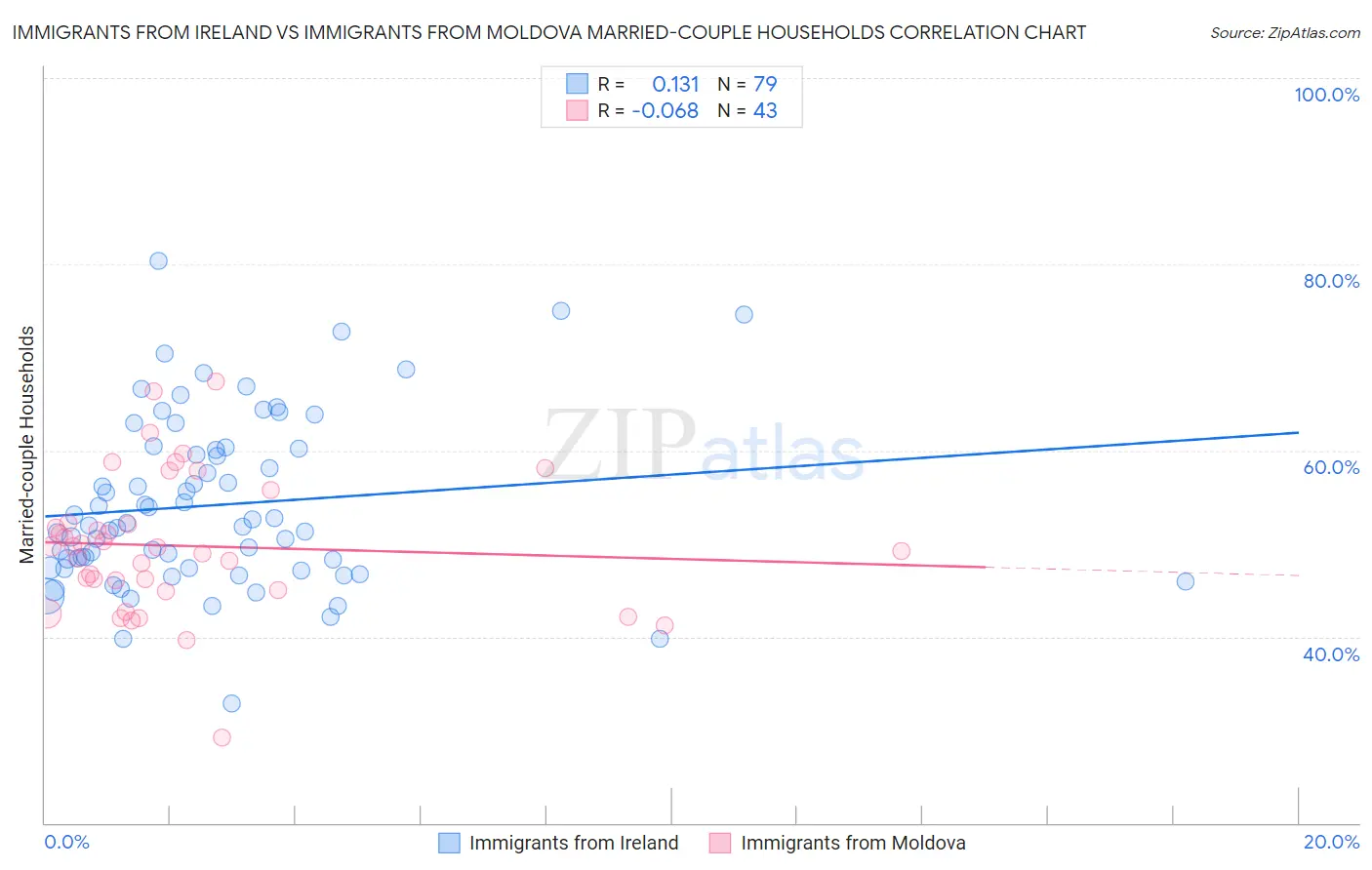 Immigrants from Ireland vs Immigrants from Moldova Married-couple Households