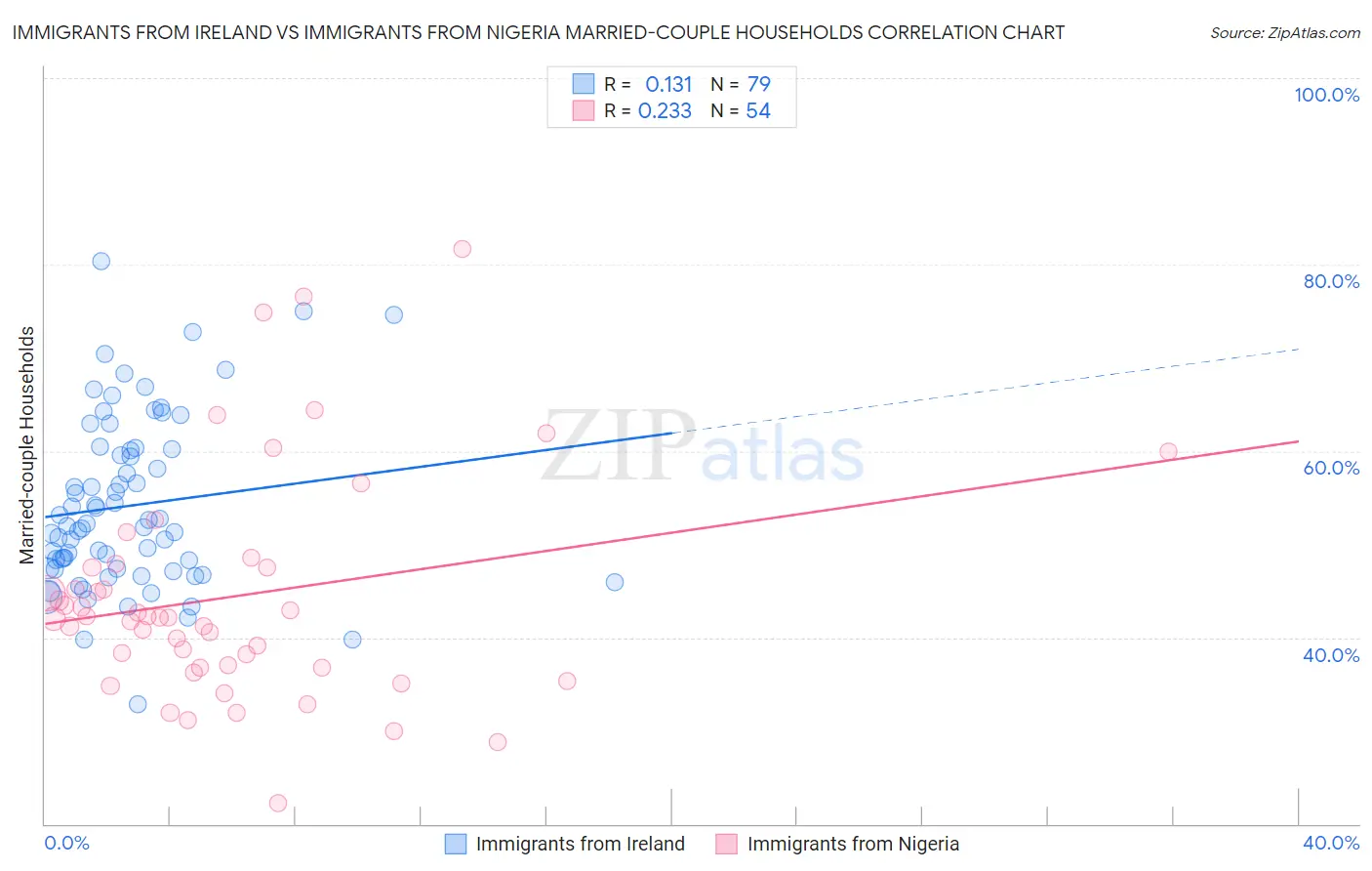 Immigrants from Ireland vs Immigrants from Nigeria Married-couple Households