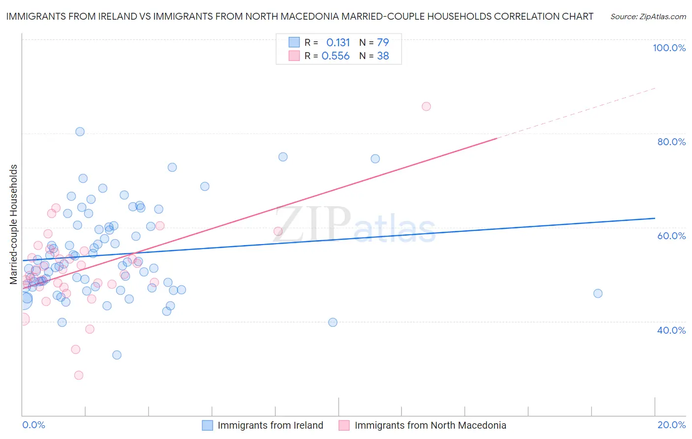 Immigrants from Ireland vs Immigrants from North Macedonia Married-couple Households
