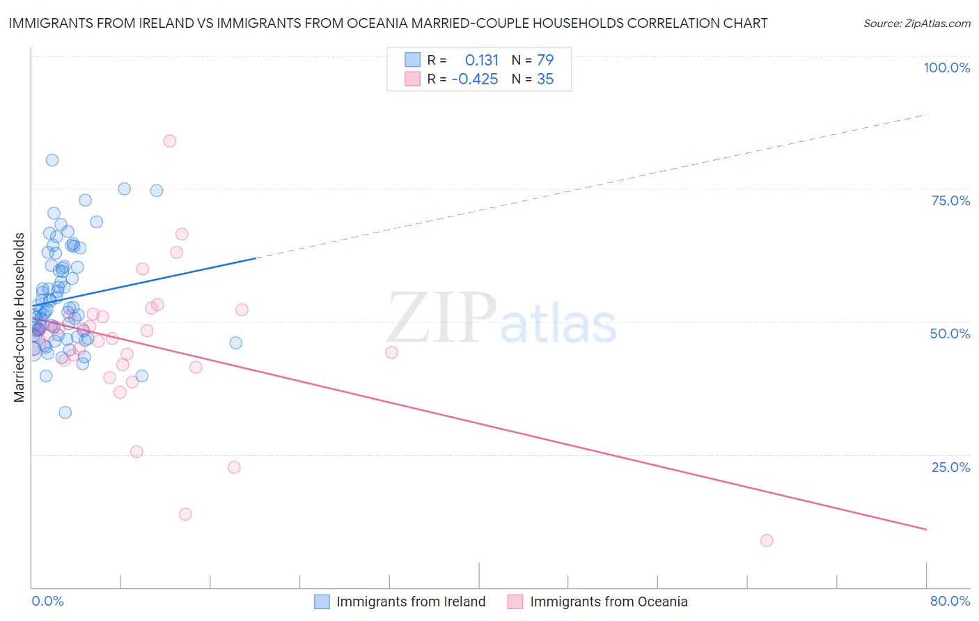 Immigrants from Ireland vs Immigrants from Oceania Married-couple Households