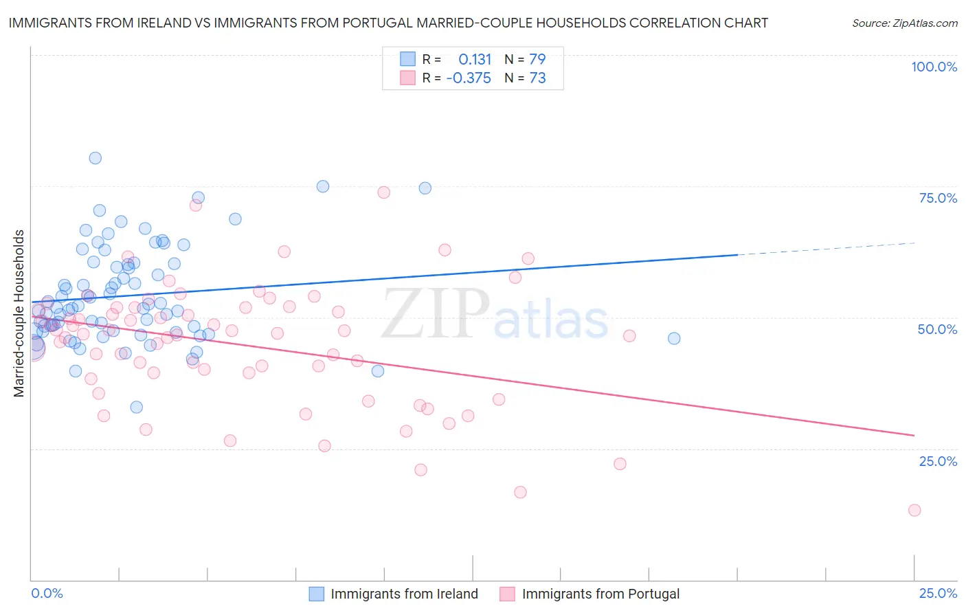 Immigrants from Ireland vs Immigrants from Portugal Married-couple Households