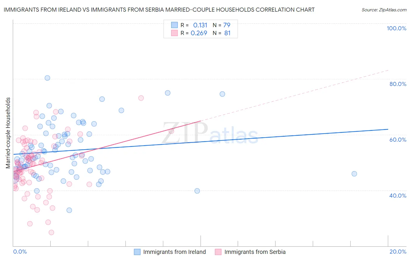 Immigrants from Ireland vs Immigrants from Serbia Married-couple Households