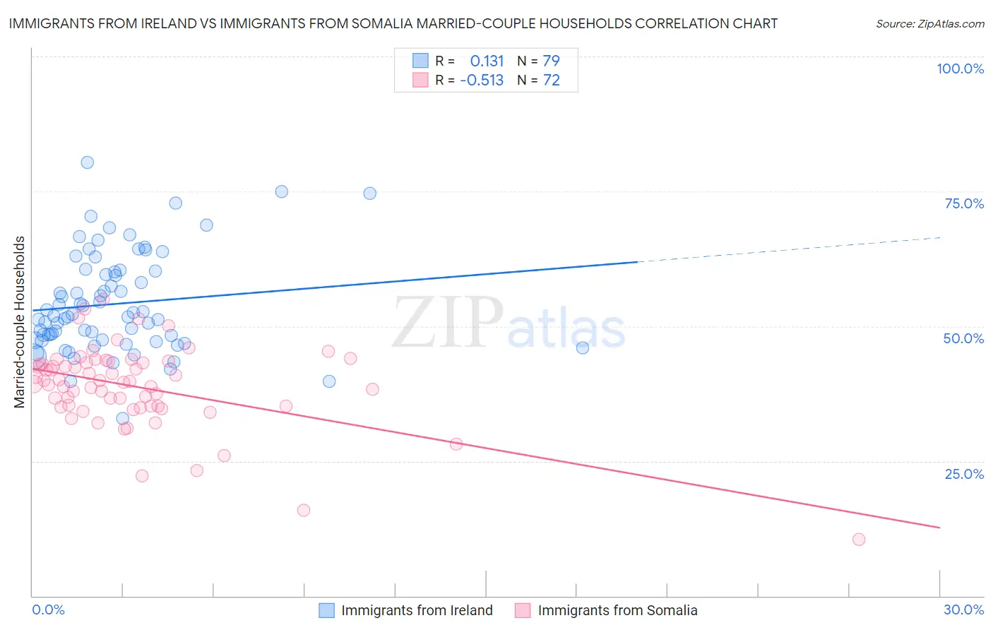 Immigrants from Ireland vs Immigrants from Somalia Married-couple Households