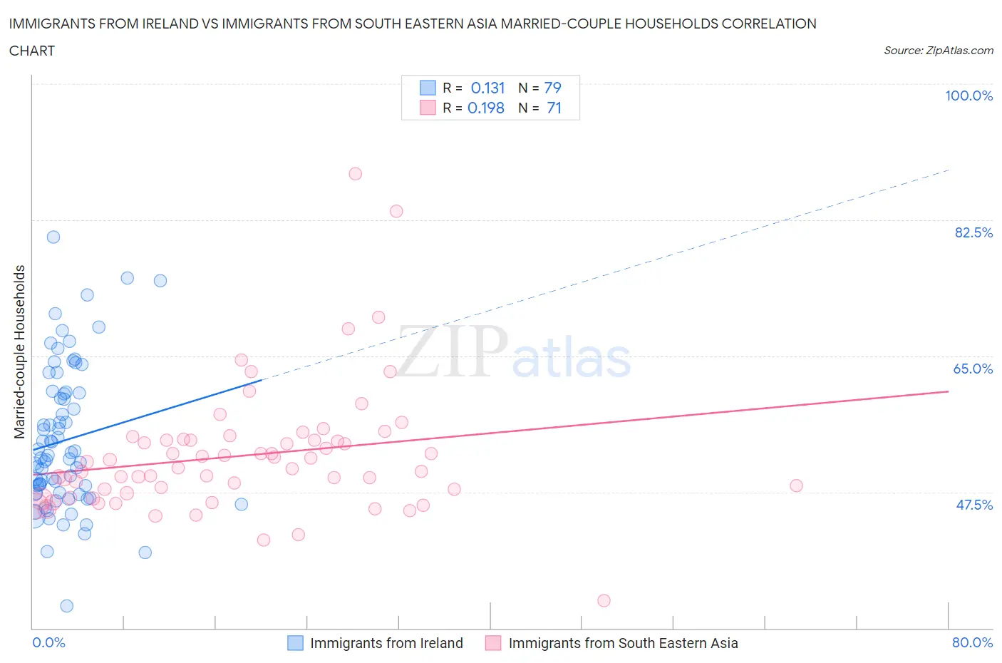 Immigrants from Ireland vs Immigrants from South Eastern Asia Married-couple Households