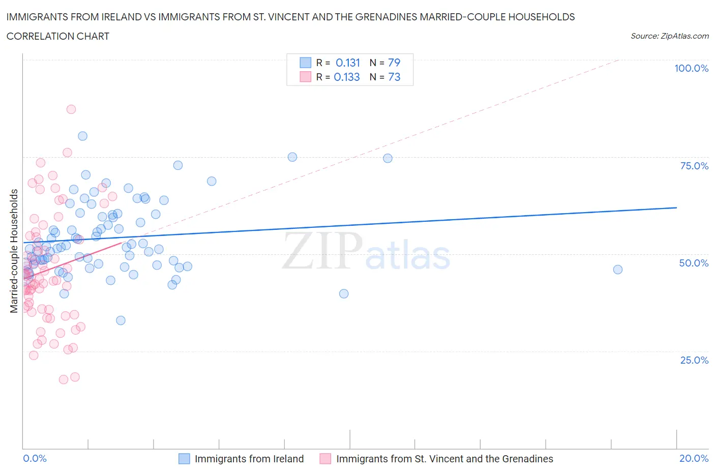 Immigrants from Ireland vs Immigrants from St. Vincent and the Grenadines Married-couple Households