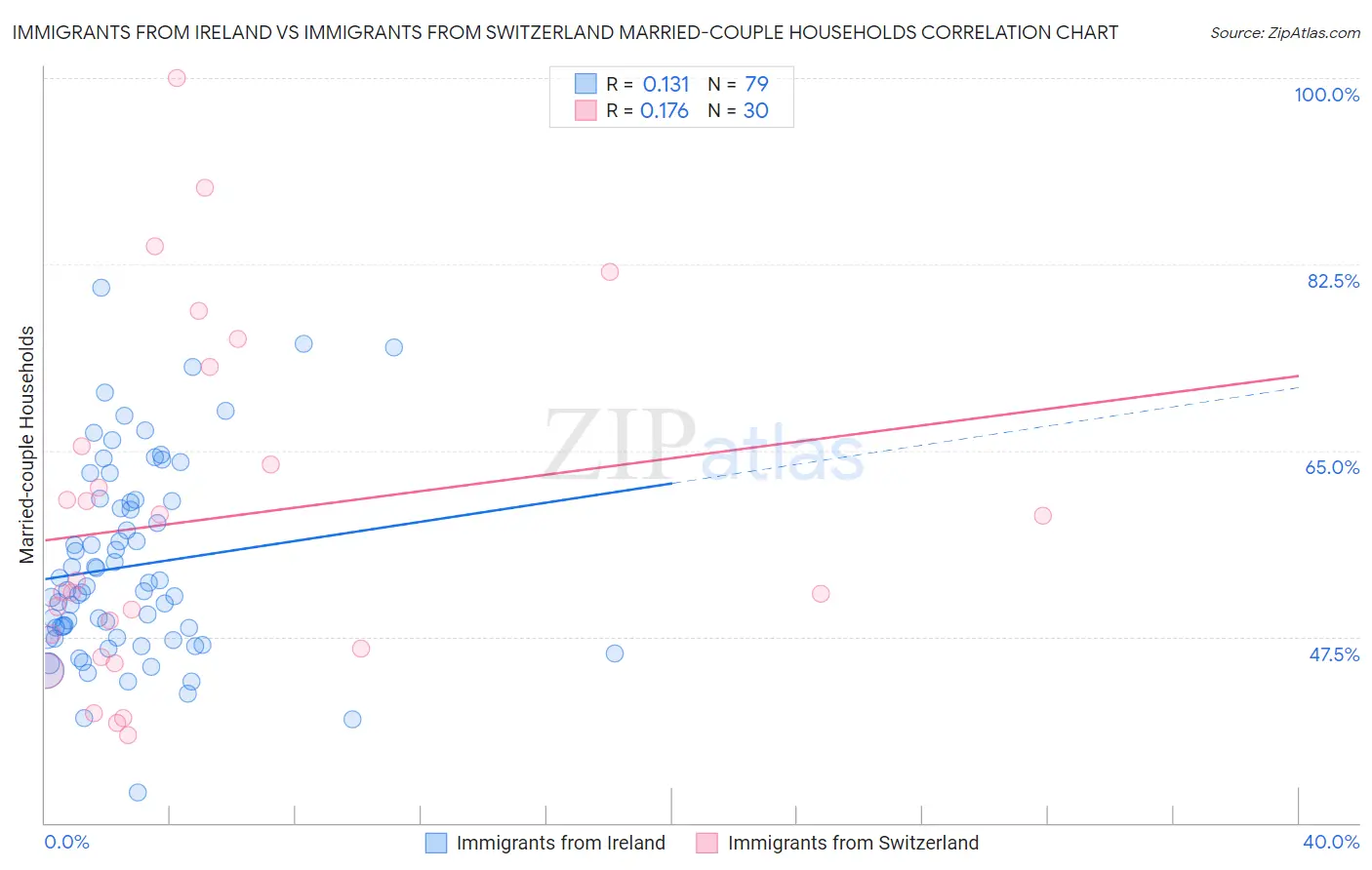 Immigrants from Ireland vs Immigrants from Switzerland Married-couple Households